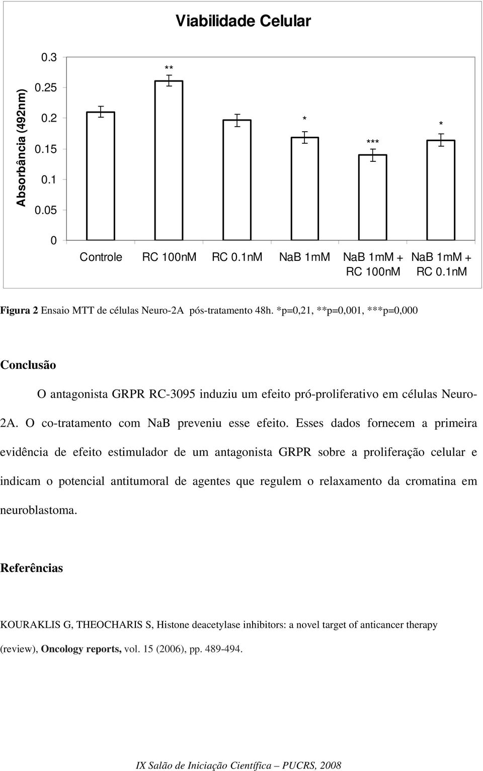 O co-tratamento com NaB preveniu esse efeito.