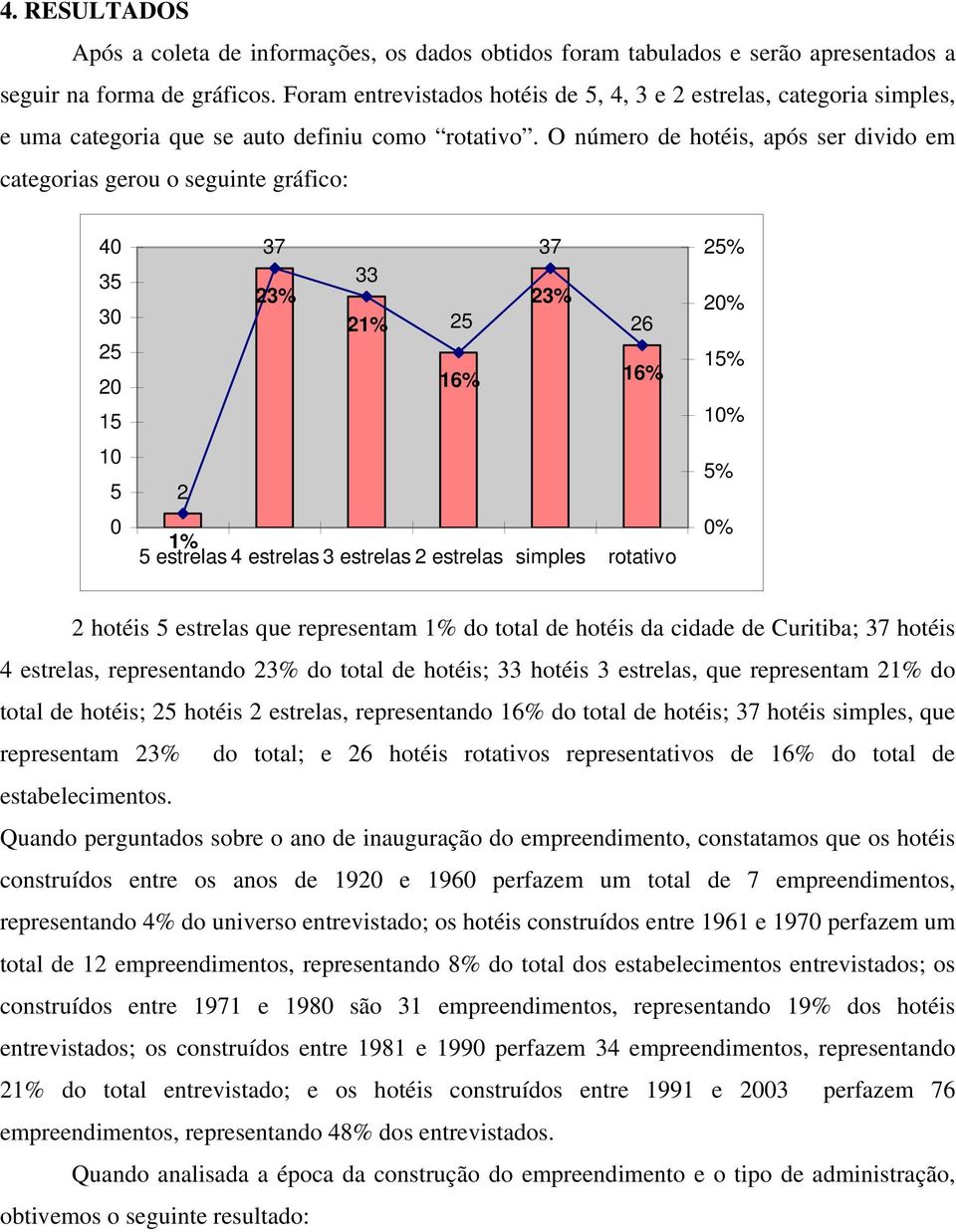 O número de hotéis, após ser divido em categorias gerou o seguinte gráfico: 40 35 30 25 20 15 10 5 0 37 37 33 23% 23% 21% 25 26 16% 16% 2 1% 5 estrelas 4 estrelas 3 estrelas 2 estrelas simples