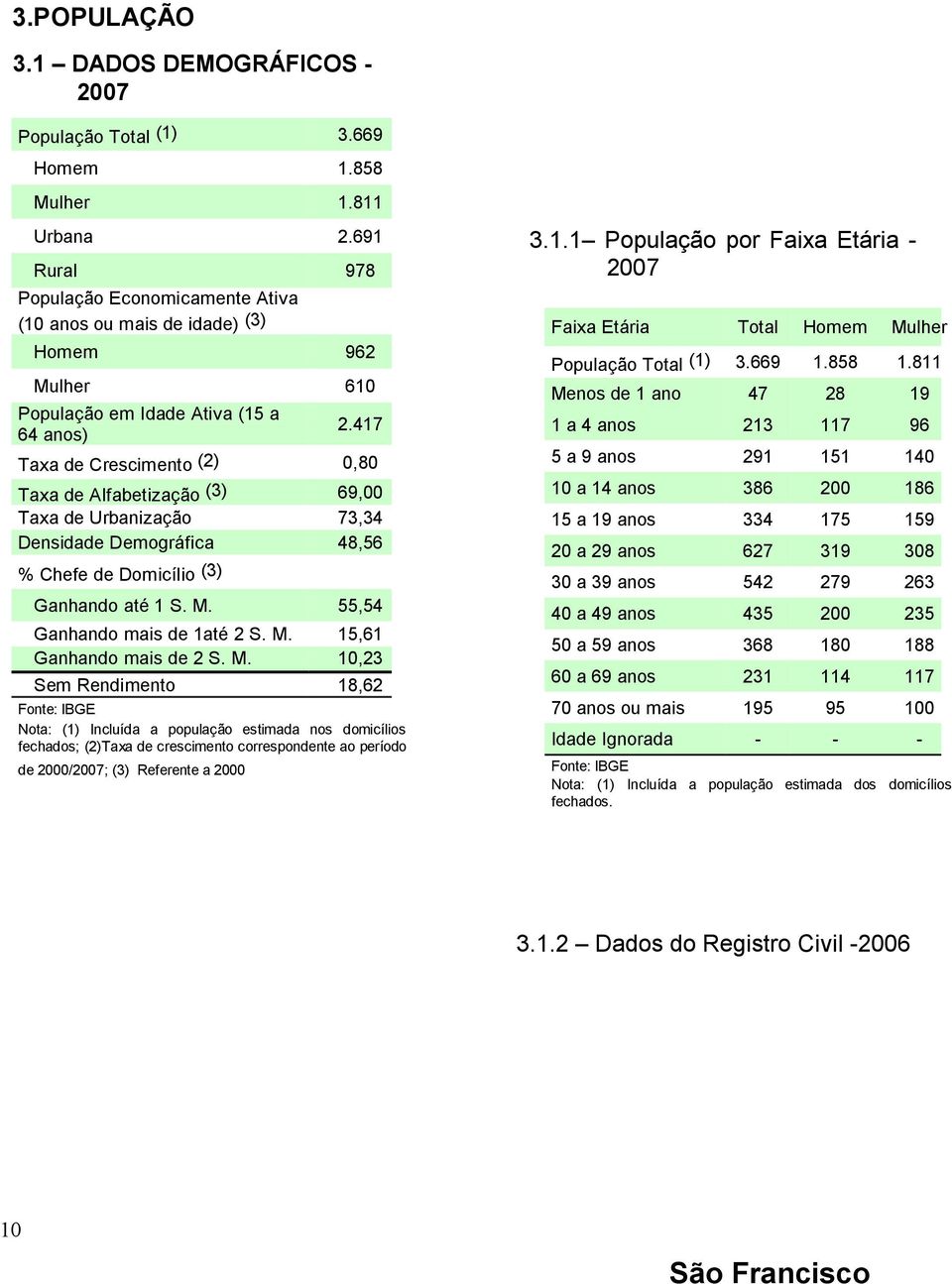 417 Taxa de Crescimento (2) 0,80 Taxa de Alfabetização (3) 69,00 Taxa de Urbanização 73,34 Densidade Demográfica 48,56 % Chefe de Domicílio (3) Ganhando até 1 S. M. 55,54 Ganhando mais de 1até 2 S. M. 15,61 Ganhando mais de 2 S.