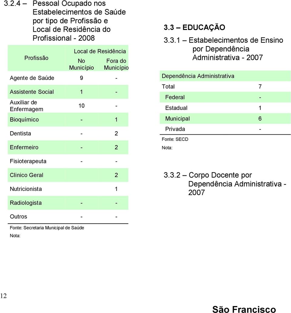 3 EDUCAÇÃO 3.3.1 Estabelecimentos de Ensino por Dependência Administrativa - 2007 Dependência Administrativa Total 7 Federal - Estadual 1 Municipal 6 Privada -