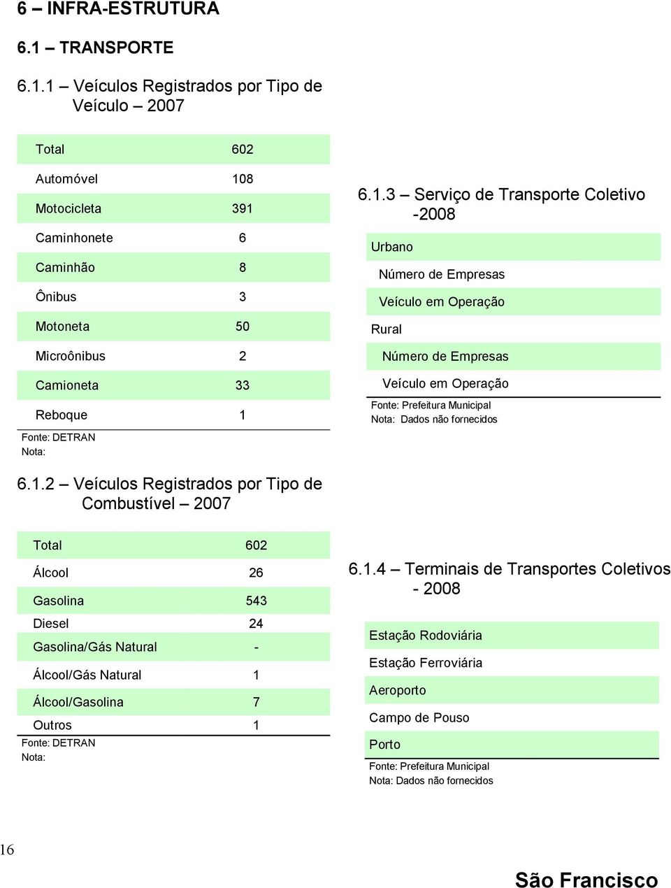 1 Veículos Registrados por Tipo de Veículo 2007 Total 602 Automóvel 108 Motocicleta 391 Caminhonete 6 Caminhão 8 Ônibus 3 Motoneta 50 Microônibus 2 Camioneta 33 Reboque 1 Fonte: DETRAN 6.1.3 Serviço de Transporte Coletivo -2008 Urbano Número de Empresas Veículo em Operação Rural Número de Empresas Veículo em Operação Fonte: Prefeitura Municipal Dados não fornecidos 6.