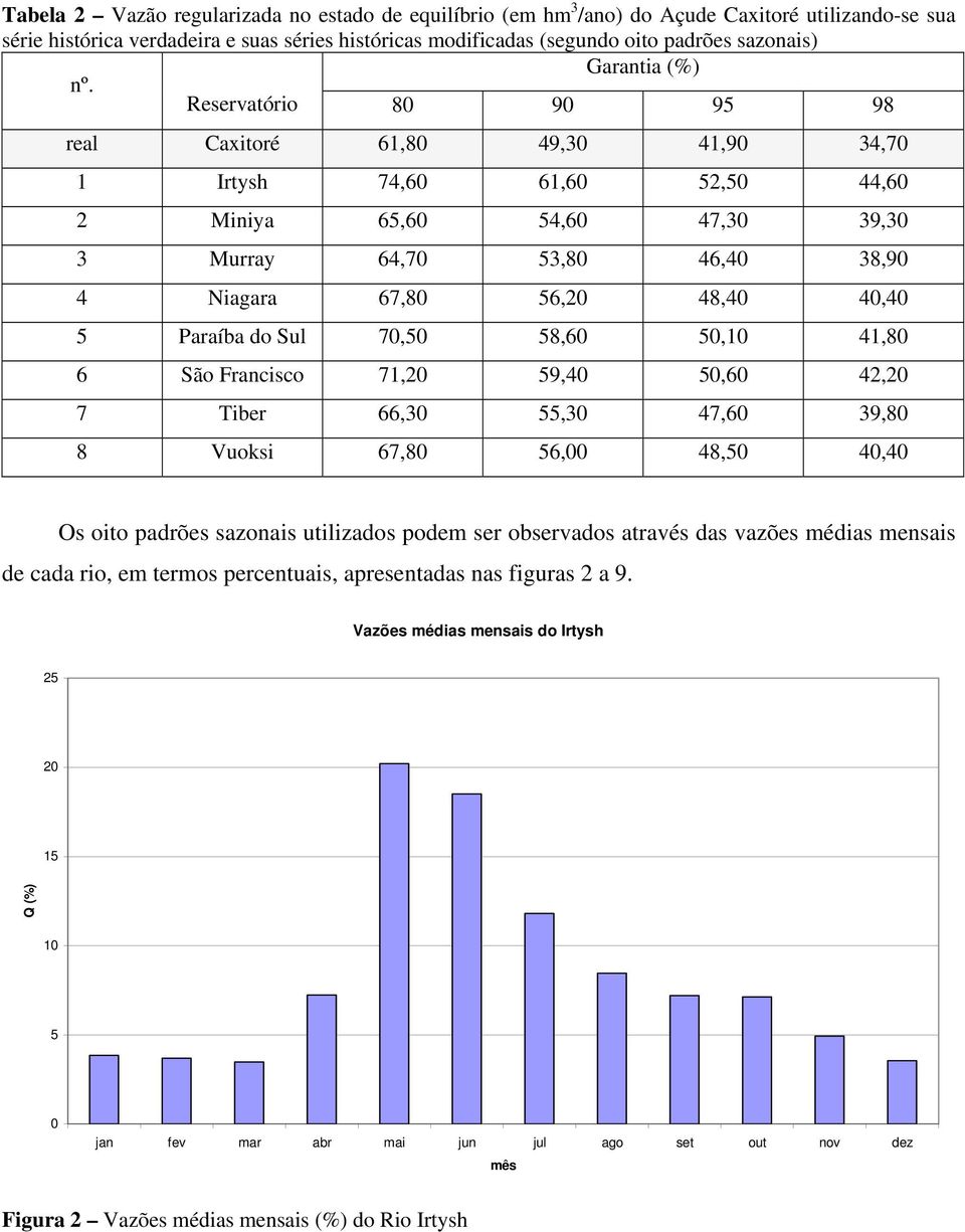 Reservatório 80 90 95 98 real Caxitoré 61,80 49,30 41,90 34,70 1 Irtysh 74,60 61,60 52,50 44,60 2 Miniya 65,60 54,60 47,30 39,30 3 Murray 64,70 53,80 46,40 38,90 4 Niagara 67,80 56,20 48,40 40,40 5