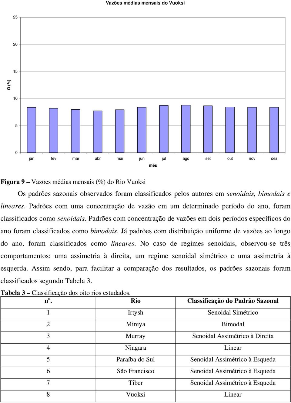 Padrões com concentração de vazões em dois períodos específicos do ano foram classificados como bimodais.