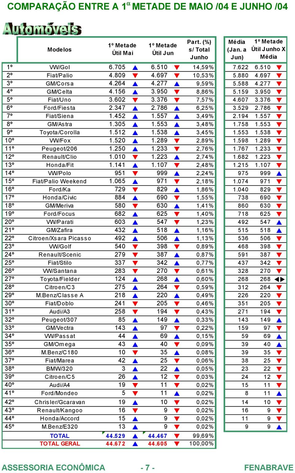 452 " 1.557 " 3,49% 2.194 1.557! 8º GM/Astra 1.305 " 1.553 " 3,48% 1.758 1.553! 9º Toyota/Corolla 1.512 " 1.538 " 3,45% 1.553 1.538! 10º VW/Fox 1.520 " 1.289! 2,89% 1.598 1.289! 11º Peugeot/206 1.