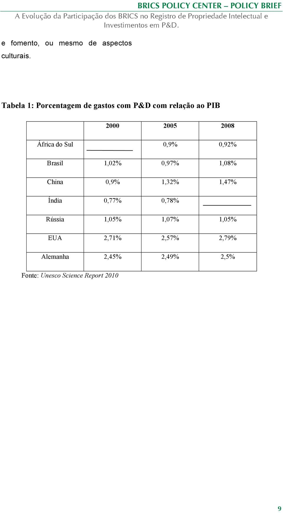 África do Sul 0,9% 0,92% Brasil 1,02% 0,97% 1,08% China 0,9% 1,32% 1,47% Índia