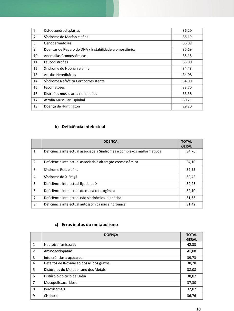 17 Atrofia Muscular Espinhal 30,71 18 Doença de Huntington 29,20 b) Deficiência intelectual DOENÇA TOTAL GERAL 1 Deficiência intelectual associada a Síndromes e complexos malformativos 34,76 2