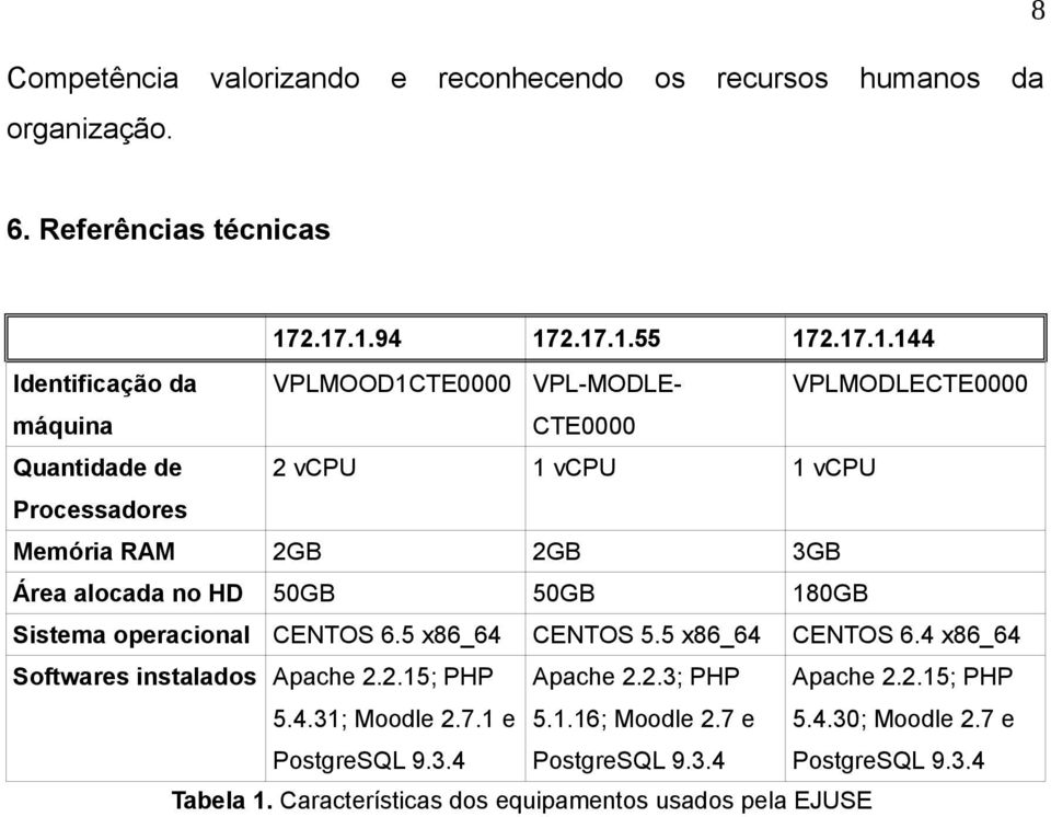 Memória RAM 2GB 2GB 3GB Área alocada no HD 50GB 50GB 180GB Sistema operacional CENTOS 6.5 x86_64 CENTOS 5.5 x86_64 CENTOS 6.4 x86_64 Softwares instalados Apache 2.