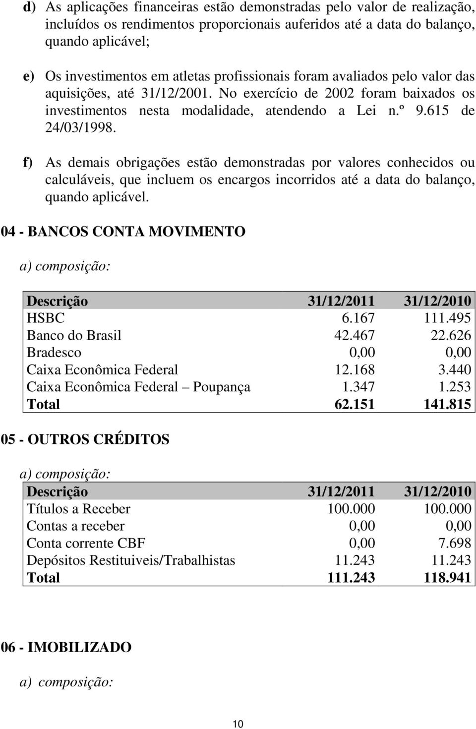 f) As demais obrigações estão demonstradas por valores conhecidos ou calculáveis, que incluem os encargos incorridos até a data do balanço, quando aplicável.