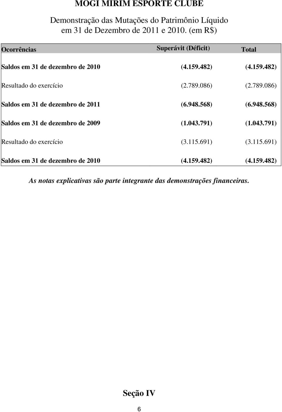 086) (2.789.086) Saldos em 31 de dezembro de 2011 (6.948.568) (6.948.568) Saldos em 31 de dezembro de 2009 (1.043.