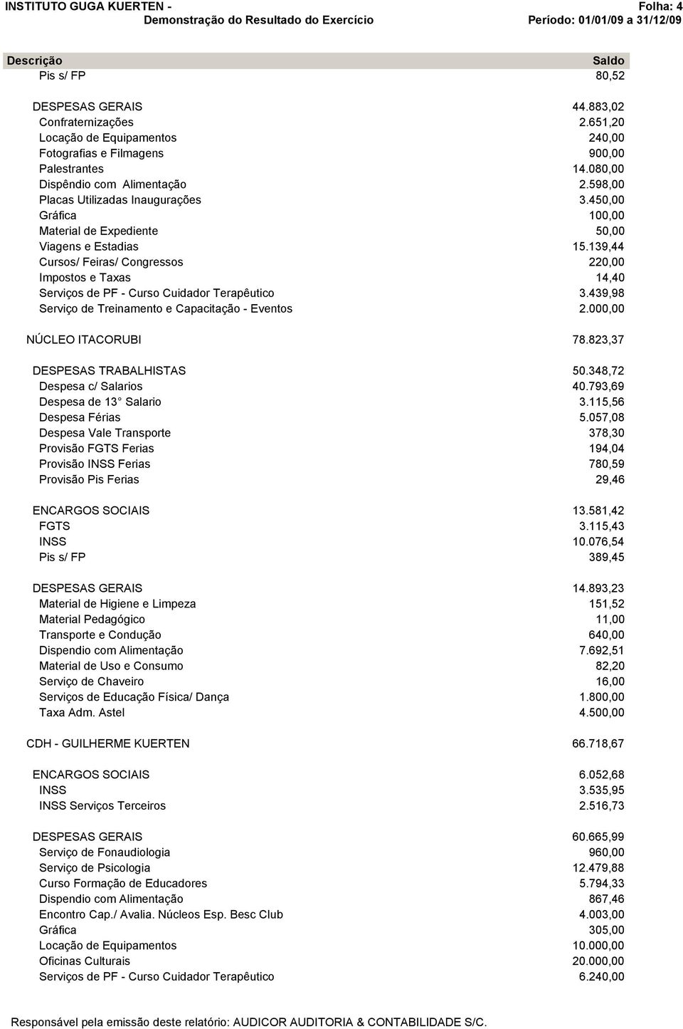 139,44 Cursos/ Feiras/ Congressos 220,00 Impostos e Taxas 14,40 Serviços de PF - Curso Cuidador Terapêutico 3.439,98 Serviço de Treinamento e Capacitação - Eventos 2.000,00 NÚCLEO ITACORUBI 78.