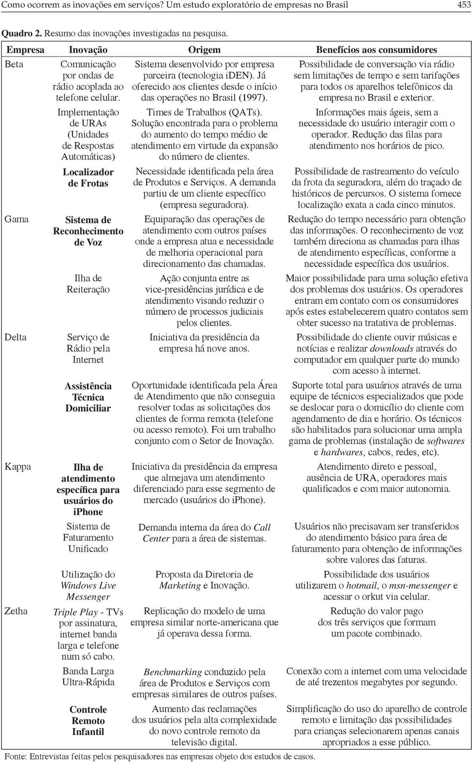 Implementação de URAs (Unidades de Respostas Automáticas) Localizador de Frotas Sistema de Reconhecimento de Voz Ilha de Reiteração Serviço de Rádio pela Internet Assistência Técnica Domiciliar Ilha