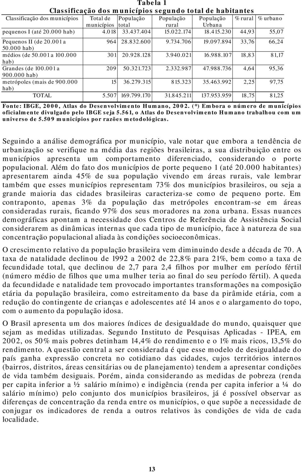021 16.988.107 18,83 81,17 hab) Grandes (de 100.001 a 209 50.321.723 2.332.987 47.988.736 4,64 95,36 900.000 hab) metrópoles (mais de 900.000 15 36.279.315 815.323 35.463.992 2,25 97,75 hab) TOTAL 5.