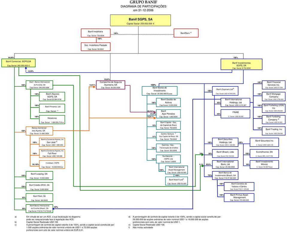 000 33,62% Banif - Banco Internacional Companhia de Seguros do Funchal, SA 14,07 % Açoreana, SA Cap.Social: 240.000.000 Cap. Social: 36.250.
