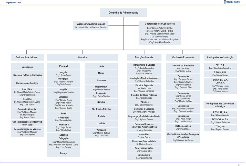 º José Alves Pereira Sectores de Actividade Mercados Direcções Centrais Centros de Exploração Participadas na Construção Construção Cimentos, Betões e Agregados Concessões e Serviços Imobiliária Dr.