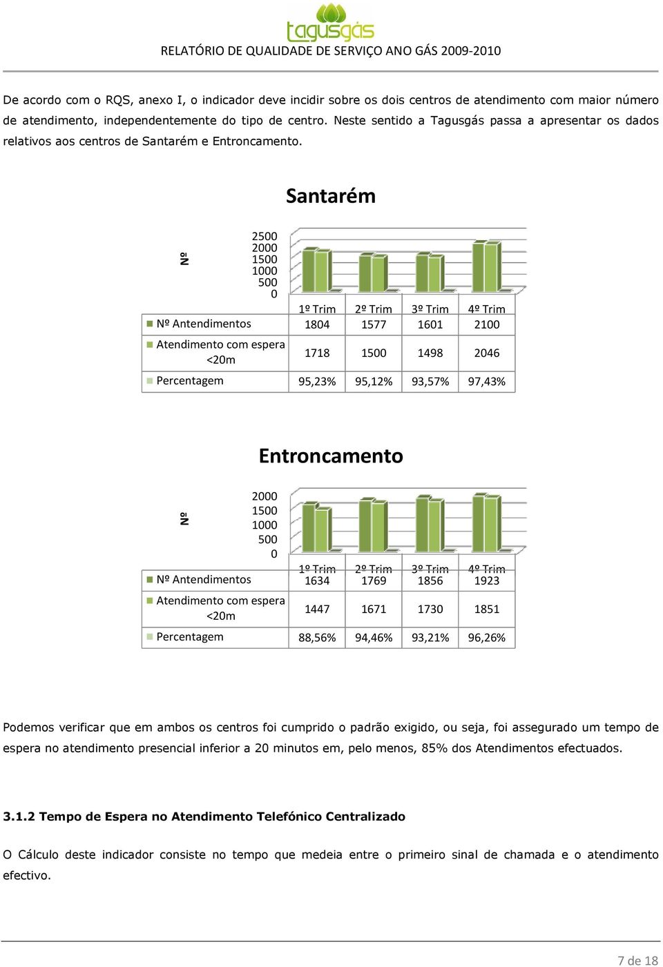 25 2 15 1 5 Nº Antendimentos 184 1577 161 21 Nº Atendimento com espera <2m Santarém 1718 15 1498 246 Percentagem 95,23% 95,12% 93,57% 97,43% 2 15 1 5 Nº Antendimentos 1634 1769 1856 1923 Nº