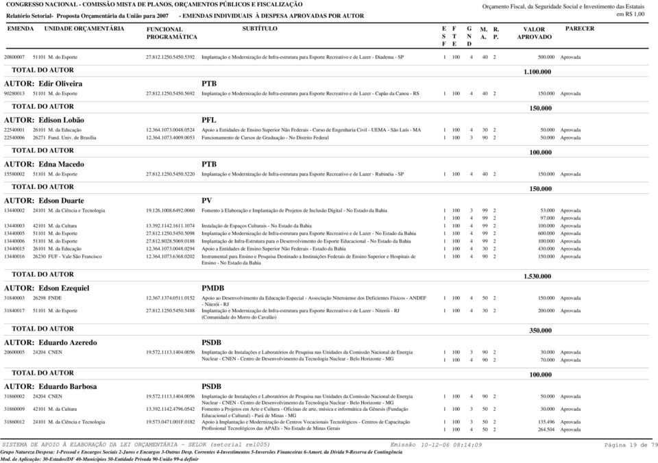 000 AUOR: dir Oliveira 800 do sporte 7.8..5.569 B Implantação e Modernização de Infra-estrutura para sporte Recreativo e de Lazer - Capão da Canoa - R 0..000.000 AUOR: dison Lobão 00 60 da ducação 006 67 und.