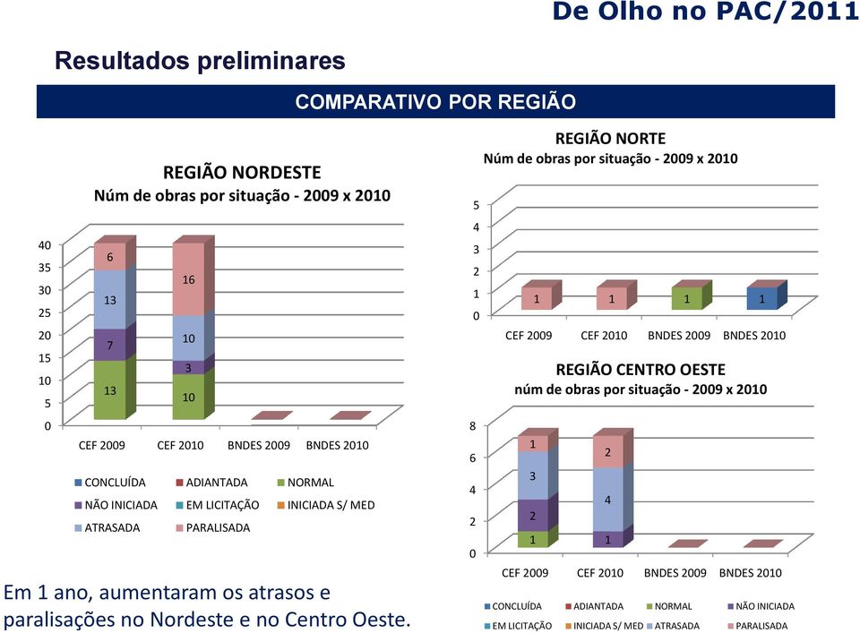 Nordeste e no Centro Oeste.