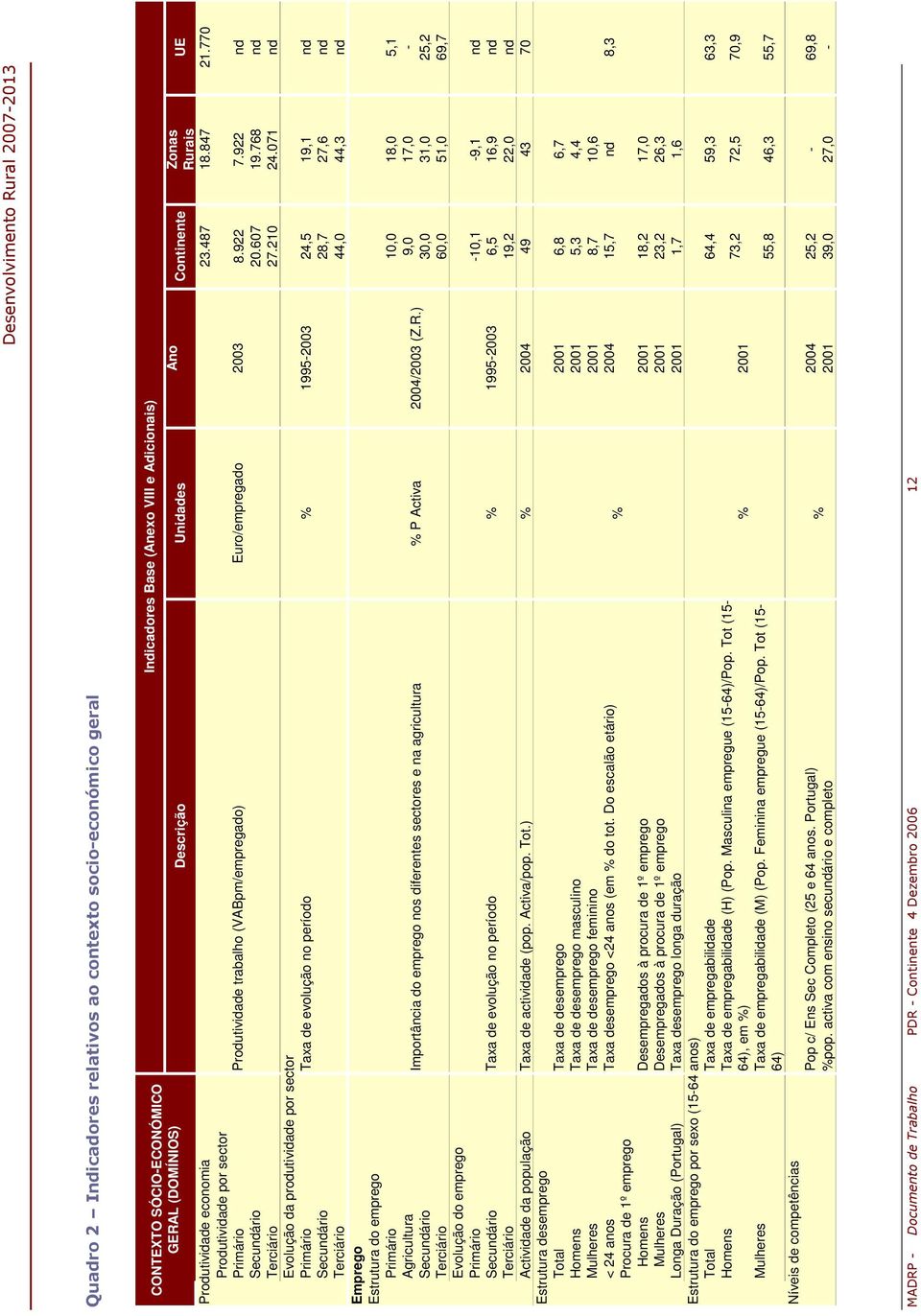 071 nd Evolução da produtividade por sector Primário Taxa de evolução no período % 1995-2003 24,5 19,1 nd Secundário 28,7 27,6 nd Terciário 44,0 44,3 nd Emprego Estrutura do emprego Primário 10,0