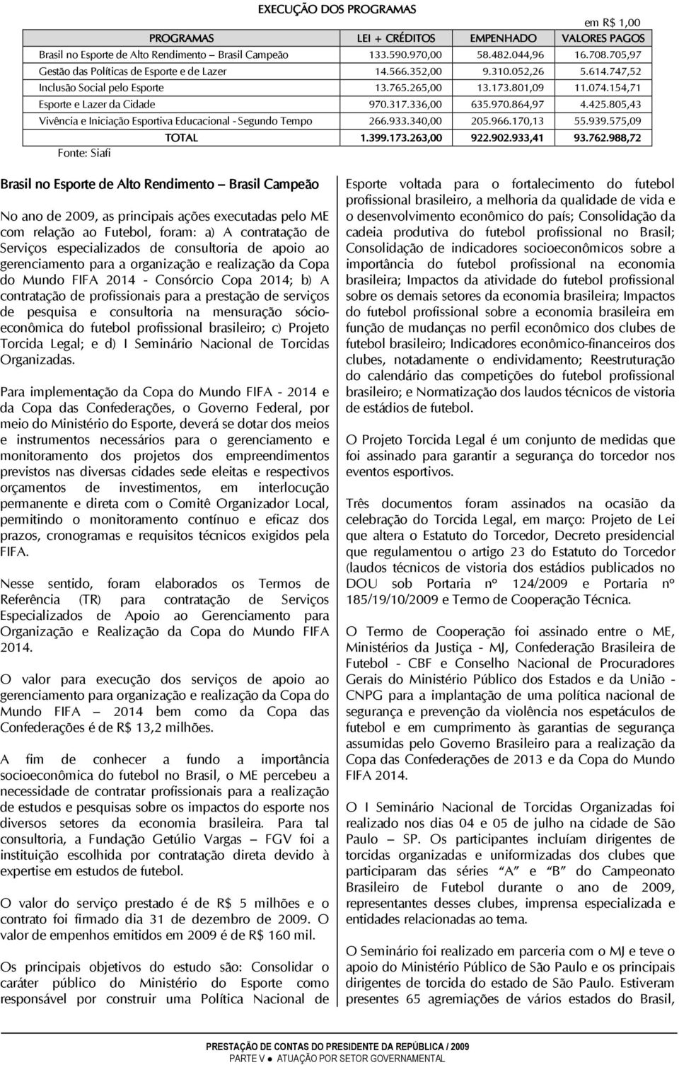 336,00 635.970.864,97 4.425.805,43 Vivência e Iniciação Esportiva Educacional - Segundo Tempo 266.933.340,00 205.966.170,13 55.939.575,09 TOTAL 1.399.173.263,00 922.902.933,41 93.762.