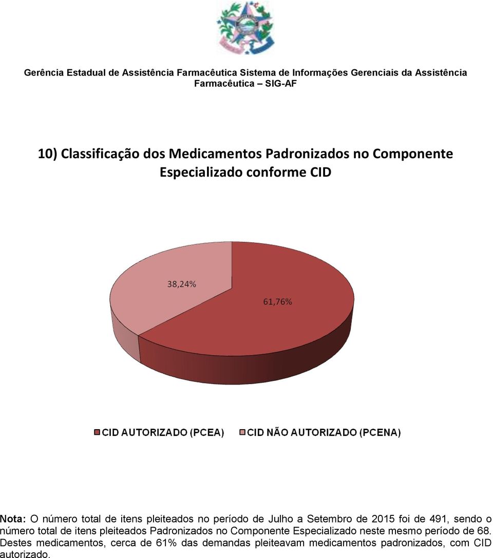 total de itens pleiteados Padronizados no Componente Especializado neste mesmo período de 68.