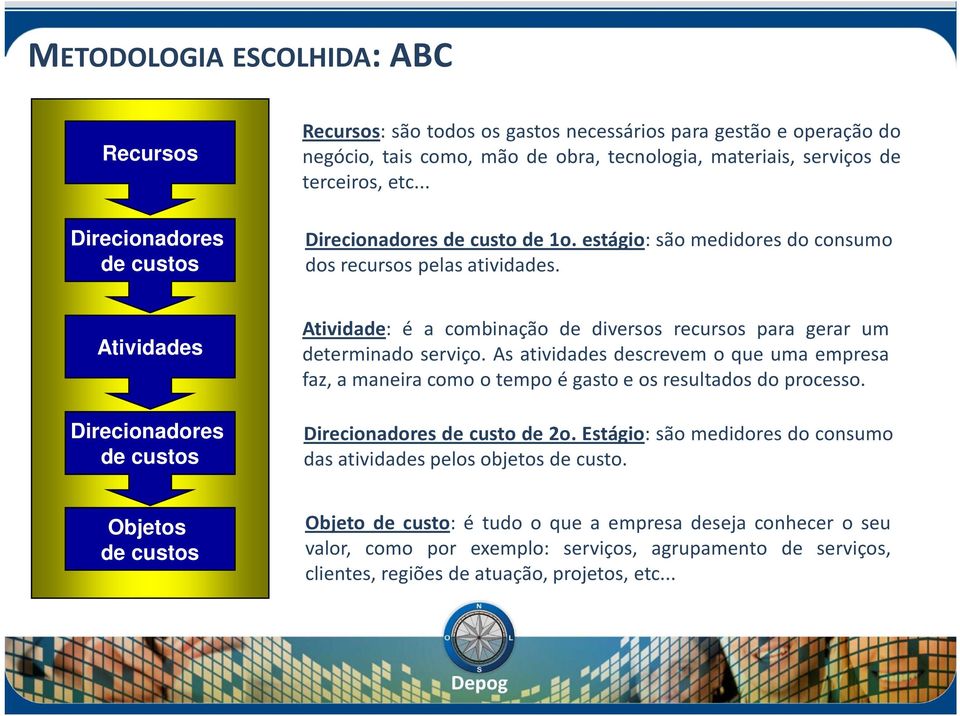 Atividades Direcionadores de custos Atividade: é a combinação de diversos recursos para gerar um determinado serviço.