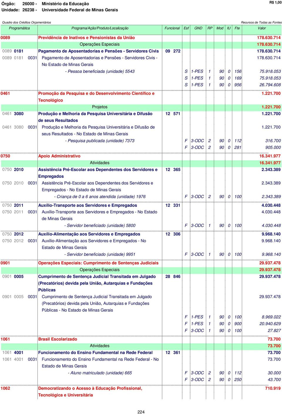 630.714 No Estado de Minas Gerais - Pessoa beneficiada (unidade) 5543 S 1-PES 1 90 0 156 75.918.053 S 1-PES 1 90 0 169 75.918.053 S 1-PES 1 90 0 956 26.794.