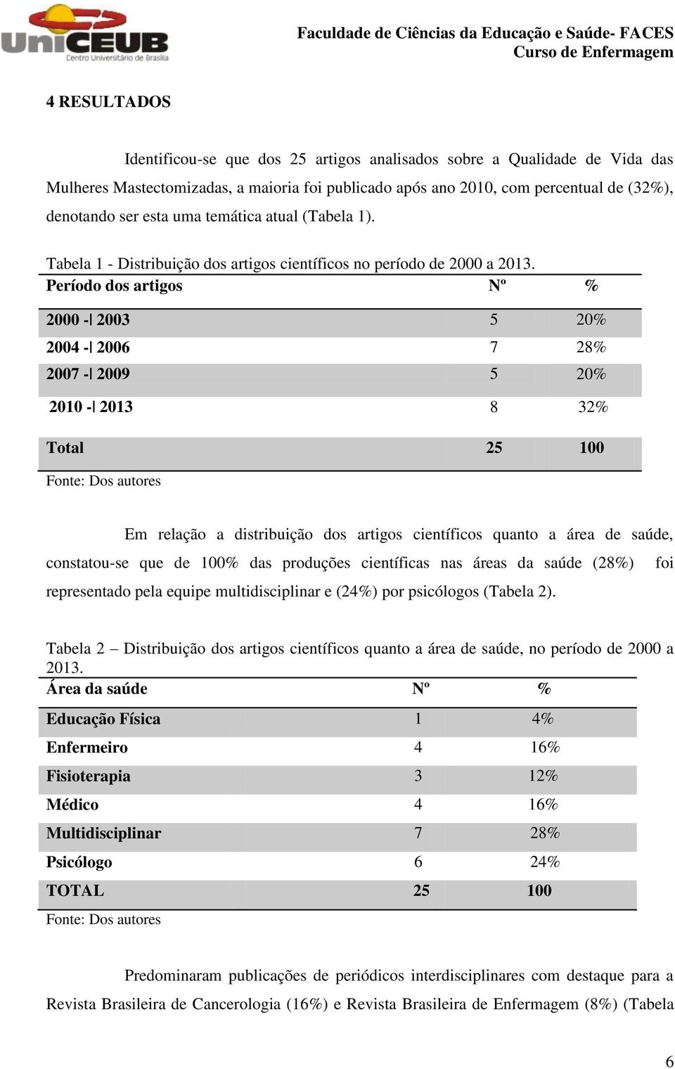 Período dos artigos Nº % 2000-2003 5 20% 2004-2006 7 28% 2007-2009 5 20% 2010-2013 8 32% Total 25 100 Fonte: Dos autores Em relação a distribuição dos artigos científicos quanto a área de saúde,