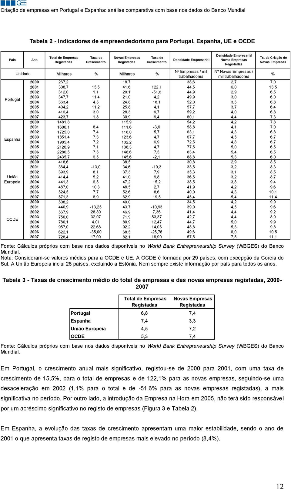 de Criação de Novas Empresas Unidade Milhares % Milhares % Nº Empresas / mil Nº Novas Empresas / trabalhadores mil trabalhadores % 2000 267,2 18,7 38,6 2,7 7,0 2001 308,7 15,5 41,6 122,1 44,5 6,0