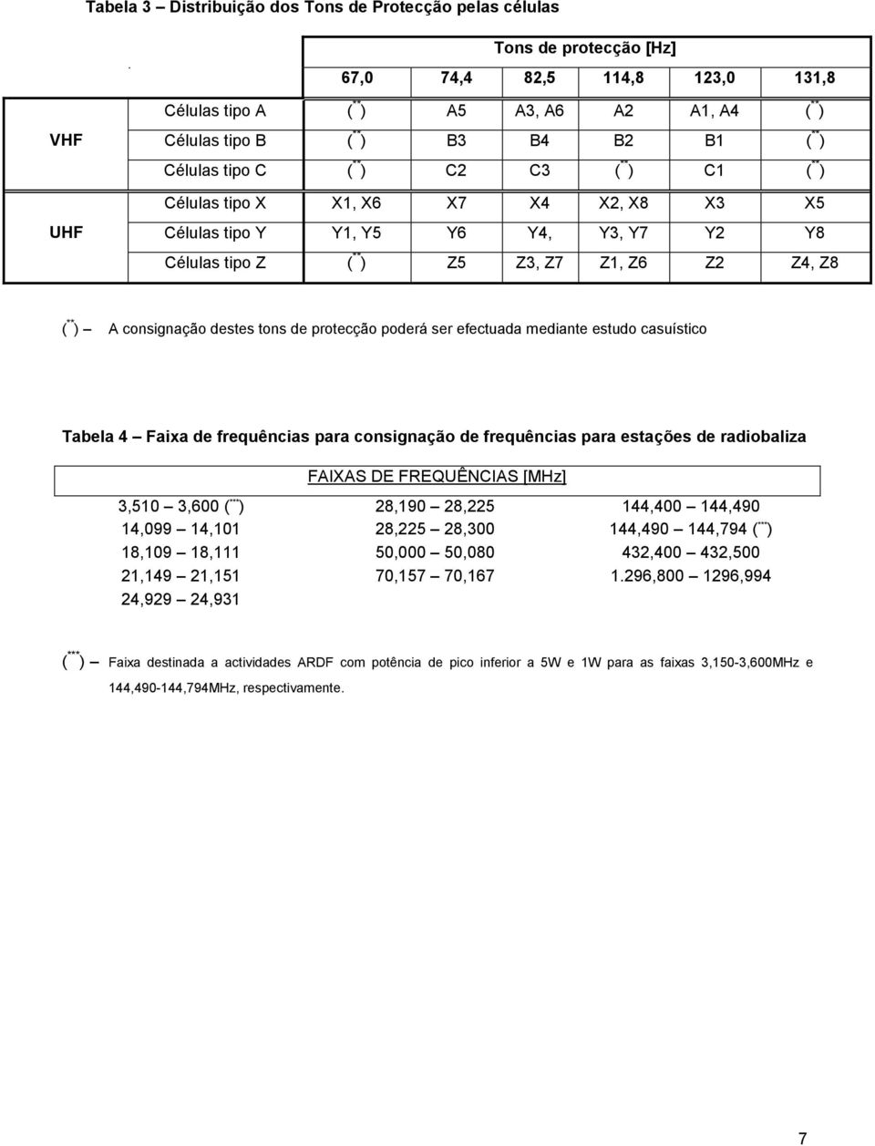 consignação destes tons de protecção poderá ser efectuada mediante estudo casuístico Tabela 4 Faixa de frequências para consignação de frequências para estações de radiobaliza FAIXAS DE FREQUÊNCIAS