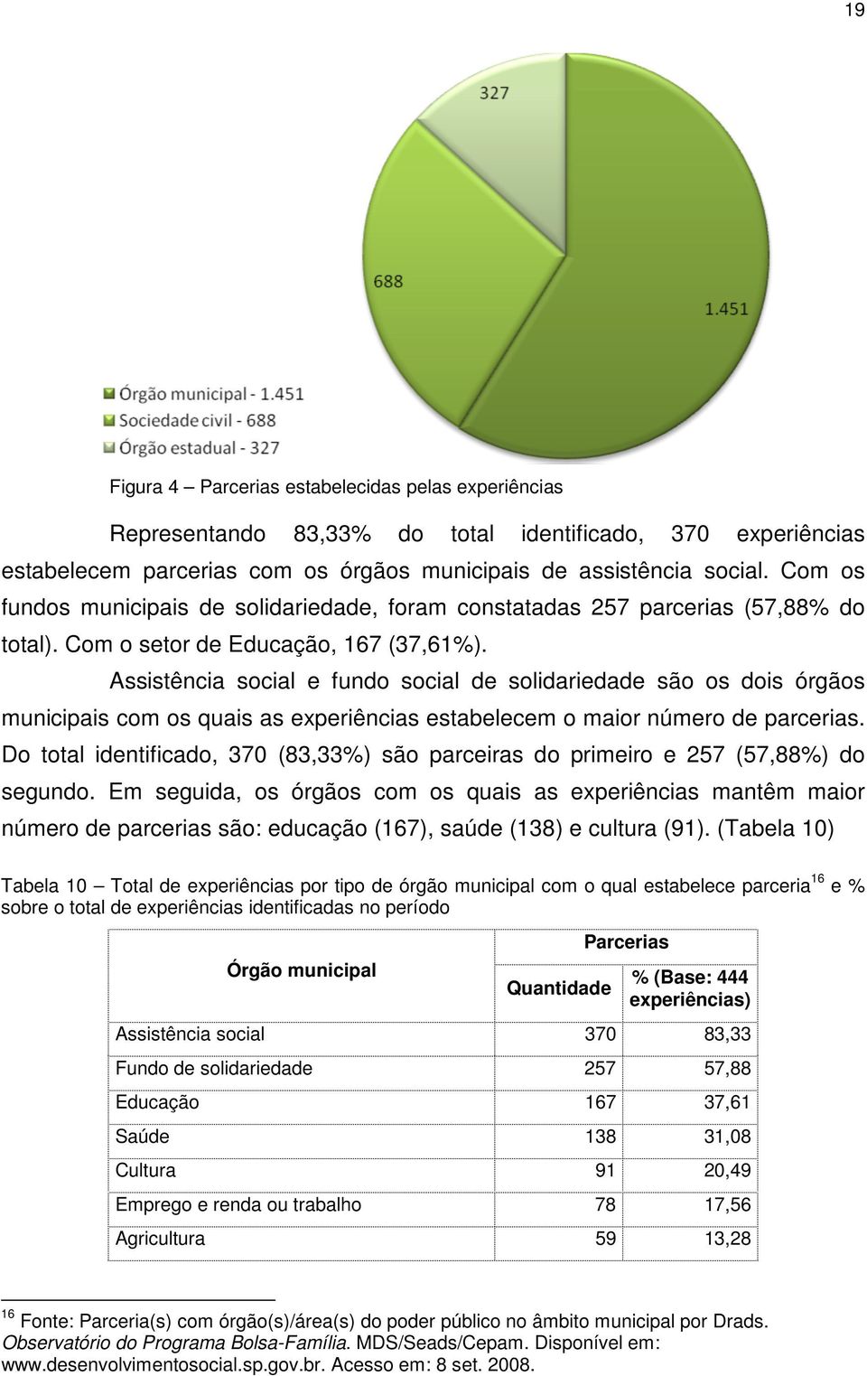 Assistência social e fundo social de solidariedade são os dois órgãos municipais com os quais as experiências estabelecem o maior número de parcerias.