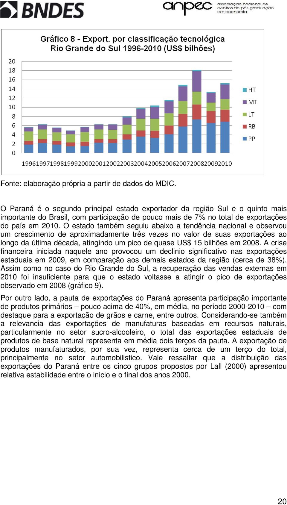 O estado também seguiu abaixo a tendência nacional e observou um crescimento de aproximadamente três vezes no valor de suas exportações ao longo da última década, atingindo um pico de quase US$ 15