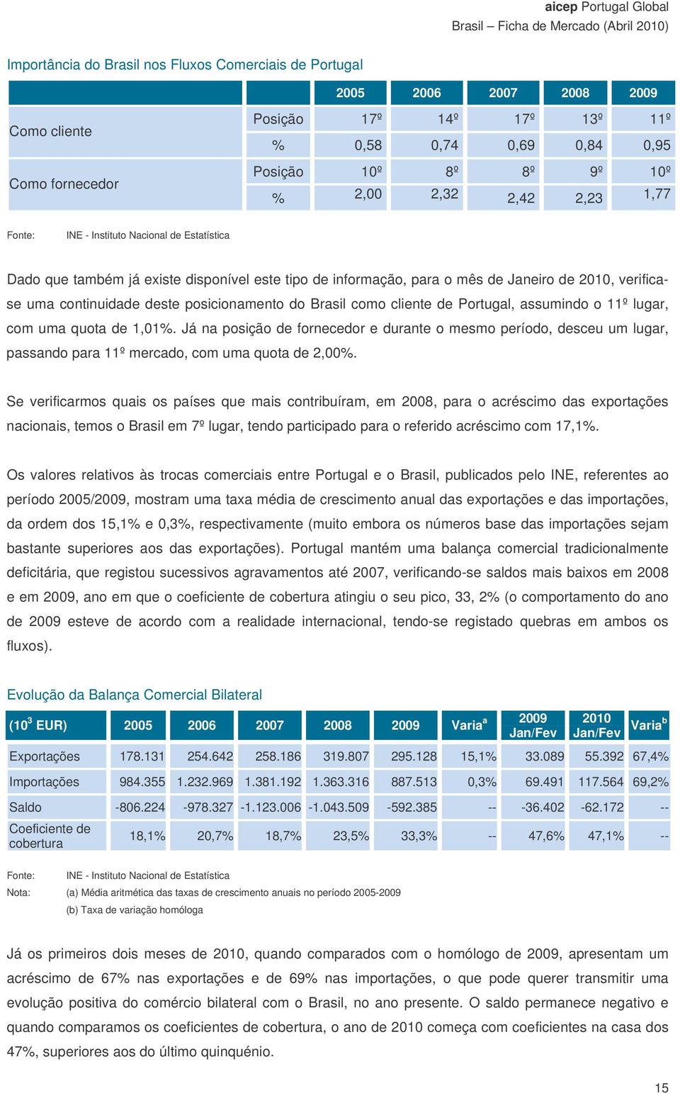 posicionamento do Brasil como cliente de Portugal, assumindo o 11º lugar, com uma quota de 1,01%.