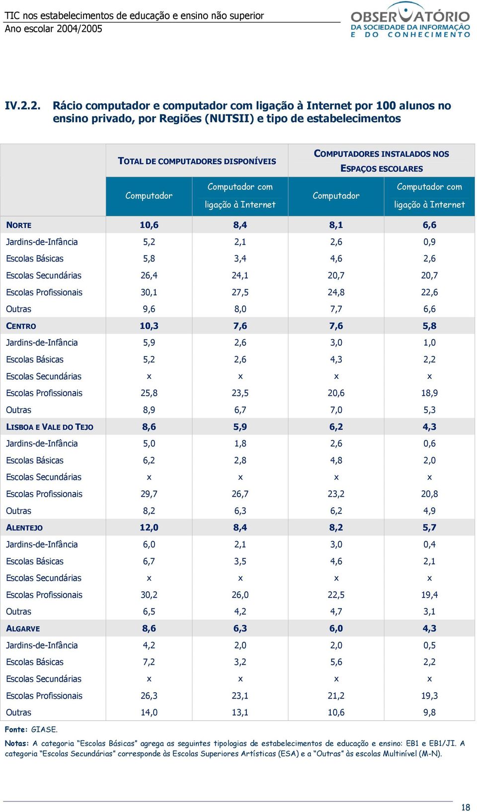 Básicas 5,2 2,6 4,3 2,2 Escolas Secundárias x x x x Escolas Profissionais 25,8 23,5 20,6 18,9 Outras 8,9 6,7 7,0 5,3 LISBOA E VALE DO TEJO 8,6 5,9 6,2 4,3 Jardins-de-Infância 5,0 1,8 2,6 0,6 Escolas