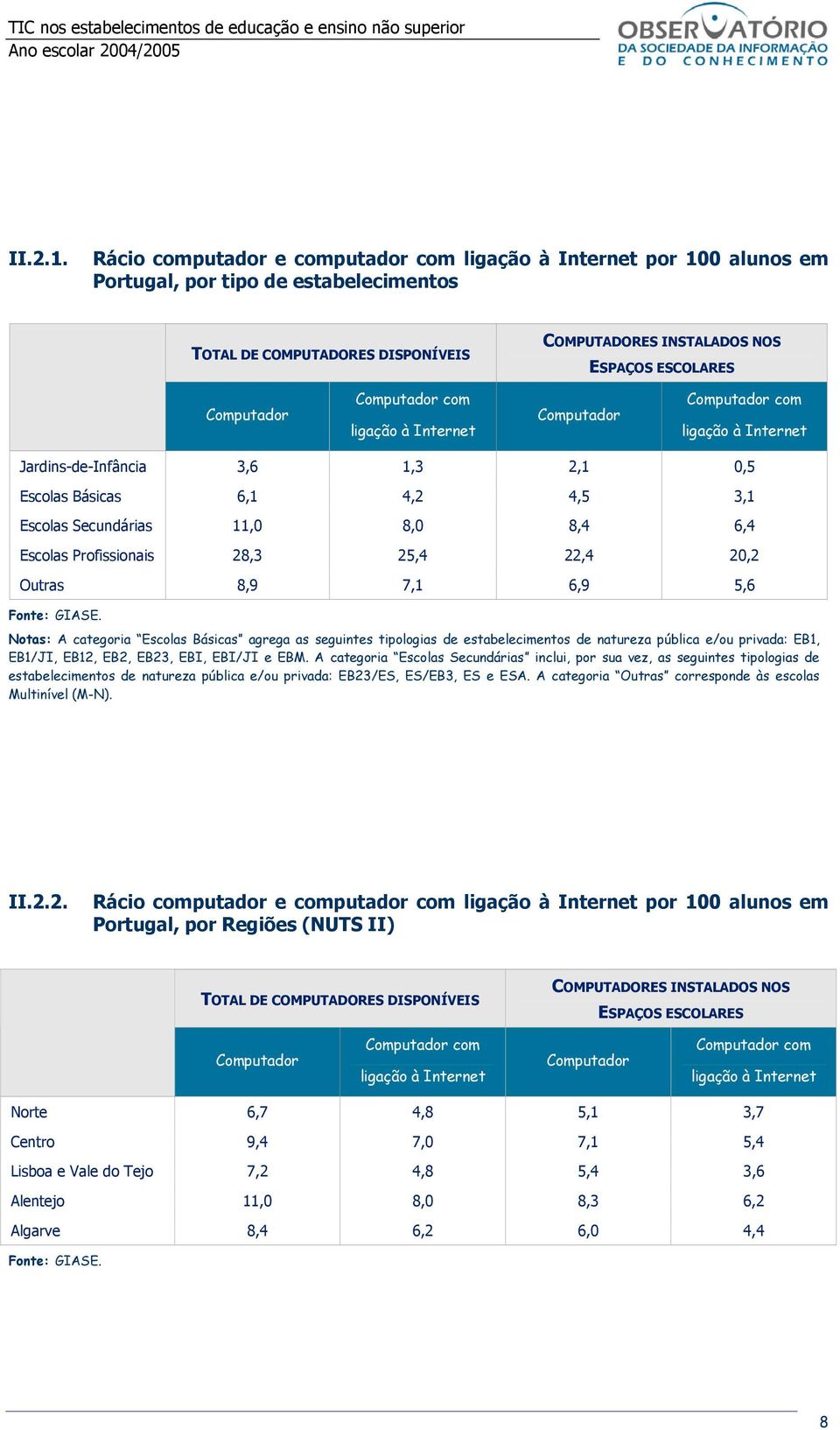 6,4 Escolas Profissionais 28,3 25,4 22,4 20,2 Outras 8,9 7,1 6,9 5,6 Notas: A categoria Escolas Básicas agrega as seguintes tipologias de estabelecimentos de natureza pública e/ou privada: EB1,