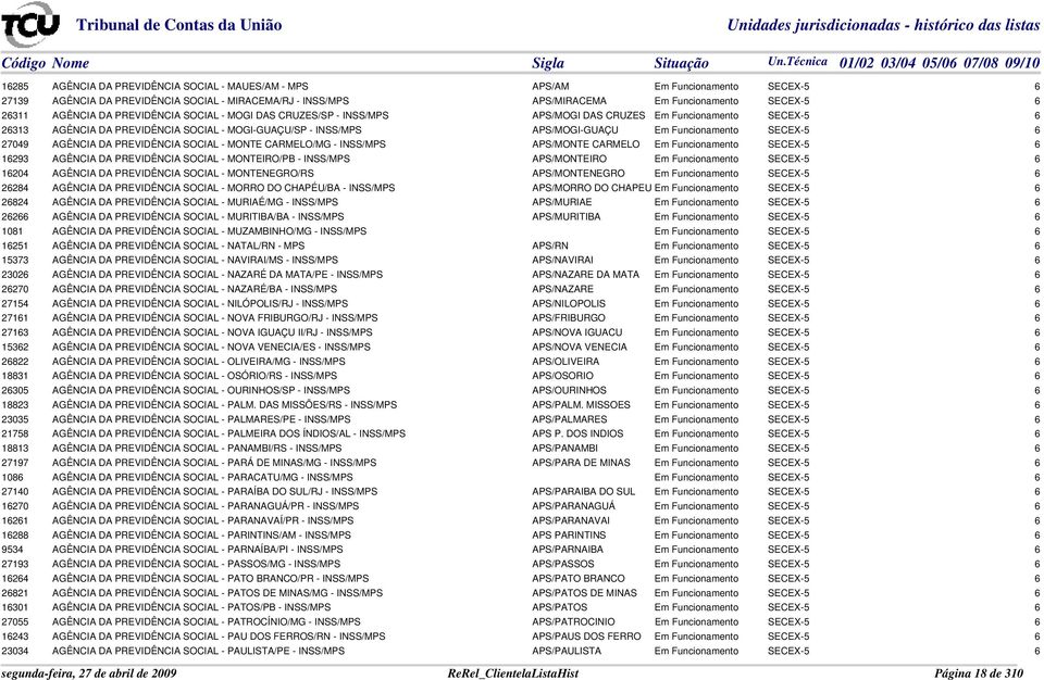 Funcionamento SECEX-5 6 27049 AGÊNCIA DA PREVIDÊNCIA SOCIAL - MONTE CARMELO/MG - INSS/MPS APS/MONTE CARMELO Em Funcionamento SECEX-5 6 16293 AGÊNCIA DA PREVIDÊNCIA SOCIAL - MONTEIRO/PB - INSS/MPS