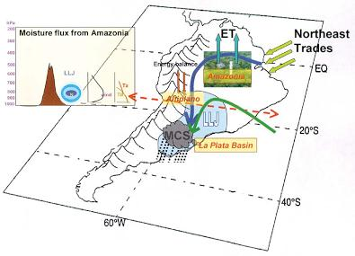 2. Jatos de baixos níveis na América do Sul Os Jatos de Baixos Níveis (JBN) na América do Sul são resultados da barreira física imposta pela cordilheira dos Andes que