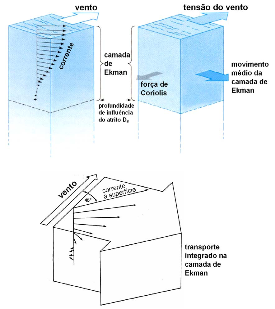 Notas: upwelling A equação da continuidade impõe que haja substituição de água que é transportada para a direita relativamente à direcção do vento.