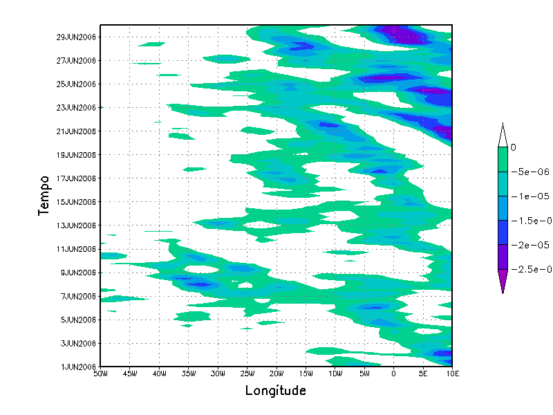 A Figura 18 tem-se a vorticidade relativa para os níveis de 850 hpa fixada nas latitudes de 5º, 7,5º, 10º e 15º S.