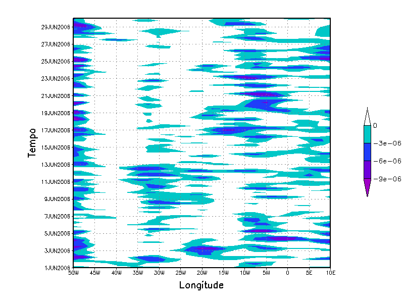 As Figuras 20 e 21 representam a divergência horizontal para os níveis de 850 hpa e 700 hpa respectivamente nas latitudes de 5º, 7,5º, 10º e 15º S.