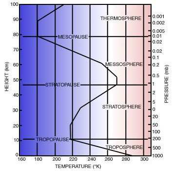 Atmosfera A atmosfera da terra é composta por