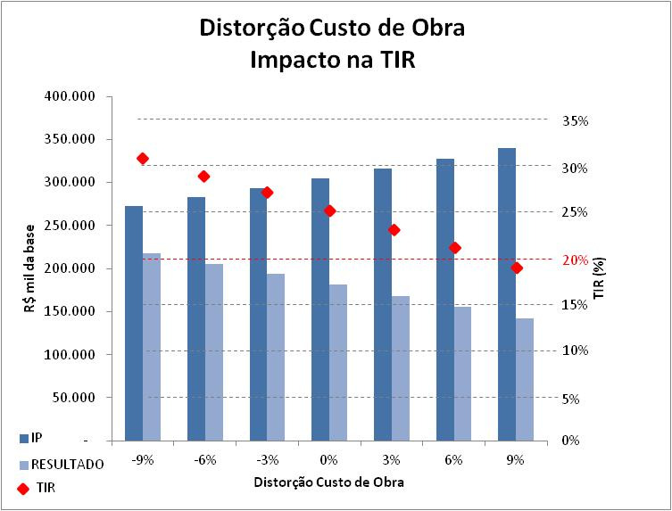 o caso exploratório já foi impactado. O próximo patamar de simulação, de 9% de incremento de custo, não confirma o lastro, ou seja, este é abaixo de 1.