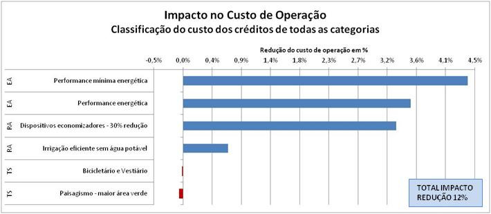 No total, somando os impactos negativos e positivos, é possível enxergar uma economia nos custos operacionais de 12% no caso exploratório, utilizando de base o relatório desenvolvido pelo USGBC.