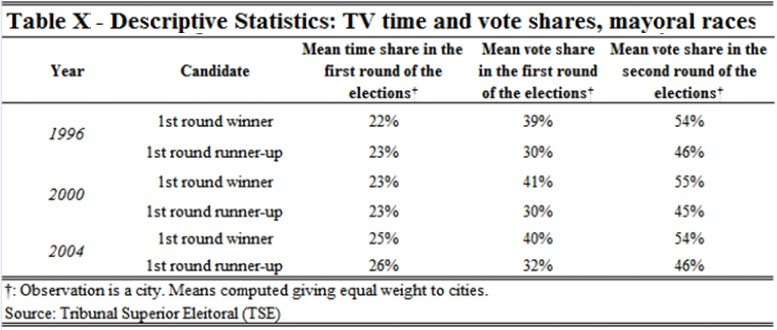 descritas na tabela anterior, uma vez que o que se objetiva analisar é como tais estatísticas interferem no coeficiente estimado para o efeito do tempo de mídia.