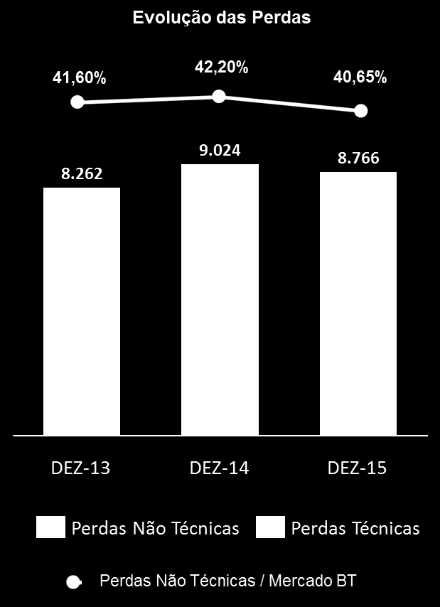 A partir do 4T15, a Companhia passa a apresentar os dados de perdas desconsiderando a variação da energia não-faturada e os clientes de baixa tensão no mercado livre, a fim de aproximar-se da