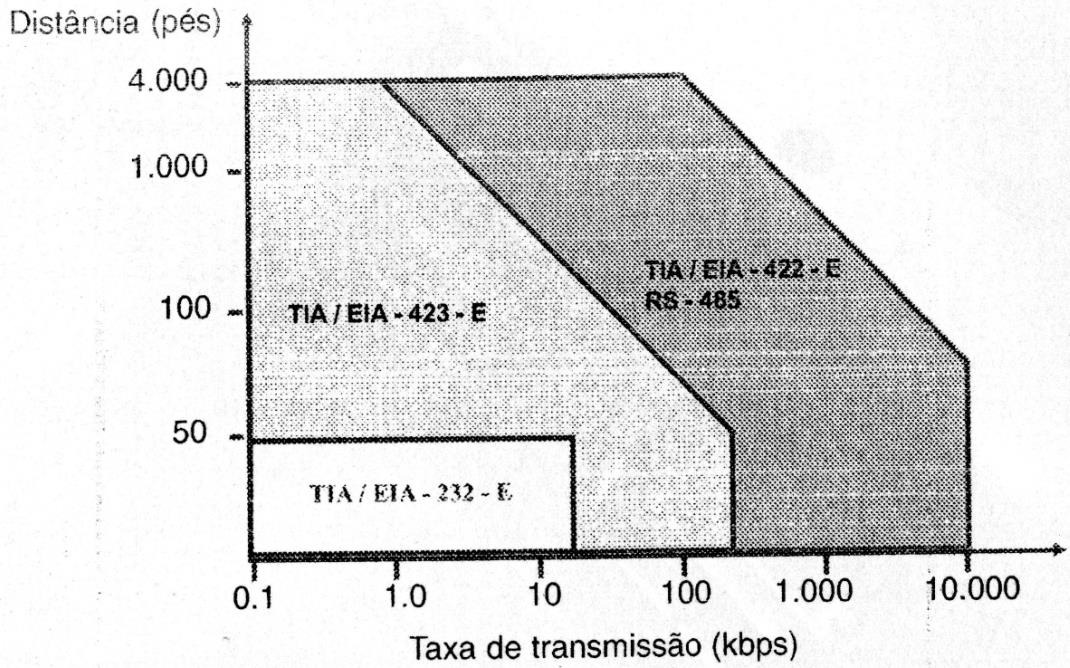 Na Tabela 3.1 é apresentada uma comparação entre os padrões seriais RS-232, RS- 423, RS-422 e RS-485, bem como suas principais características de comunicação. Tabela 3.1 Comparação entre padrões seriais RS-232, RS-423, RS-422 e RS-485.