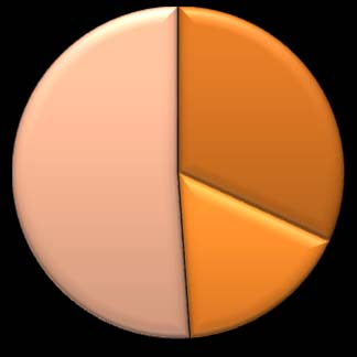 COSTADO DE TANQUE CILINDRICO FILAMENT WINDING Matéria Prima Mão de obra Custos Fixos Custo máquina 2% 3% 17% 78%