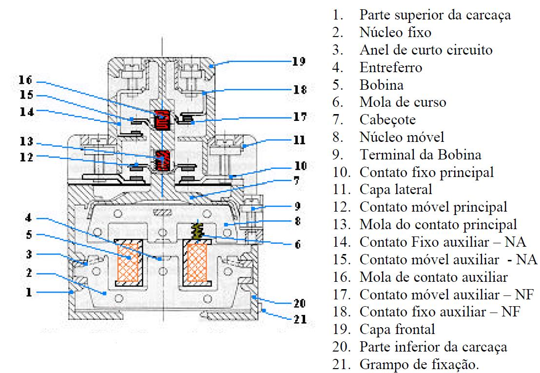 Os principais elementos construtivos de um contator são: Contatos; Núcleo; Bobina; Molas Carcaça Contato principal É aquele componente de ligação que, em estado fechado, conduz a corrente do circuito