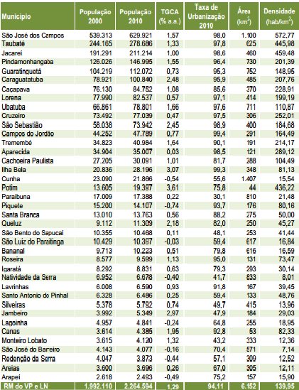 Tabela 1. Região Metropolitana do Vale do Paraíba e litoral Norte população 2000/2010, Taxa de urbanização, área e densidade 2011.