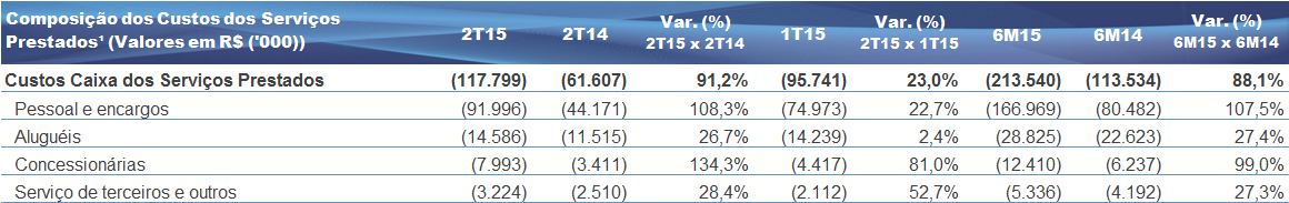 Comentário do Desempenho DESEMPENHO FINANCEIRO Receita Bruta No 2T15, a receita bruta foi de R$347,0 milhões (R$237,2 milhões excluindo UnG e UNAMA/FIT), apresentando um avanço de 65,3% em relação ao