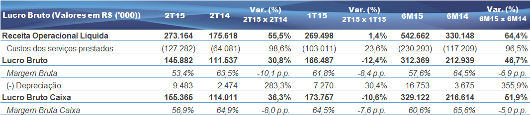 Comentário do Desempenho Os custos caixa (excluindo depreciação e amortização) dos serviços totalizaram R$117,8 milhões no 2T15, representando uma variação de 91,2% em relação ao 2T14.